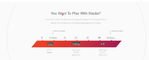 Google Stadia: requirements and connection verification