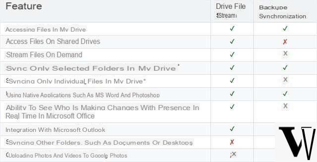 Google Drive for Desktop: un unico client per tutti