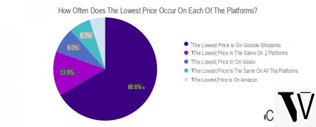 Comparación de precios: idealo demanda a Google