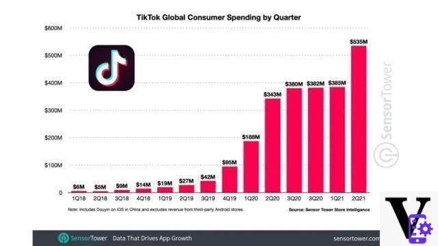 TikTok alcanza los 3 mil millones de descargas