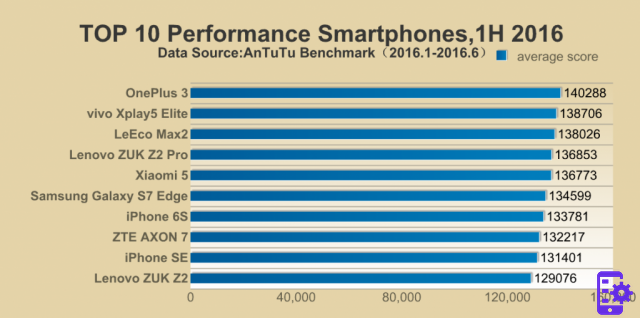 Smartphones más potentes de 2016: enumeramos los 10 mejores según AnTuTu