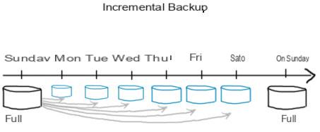 Backup incremental, diferencial ou completo no Windows PC -