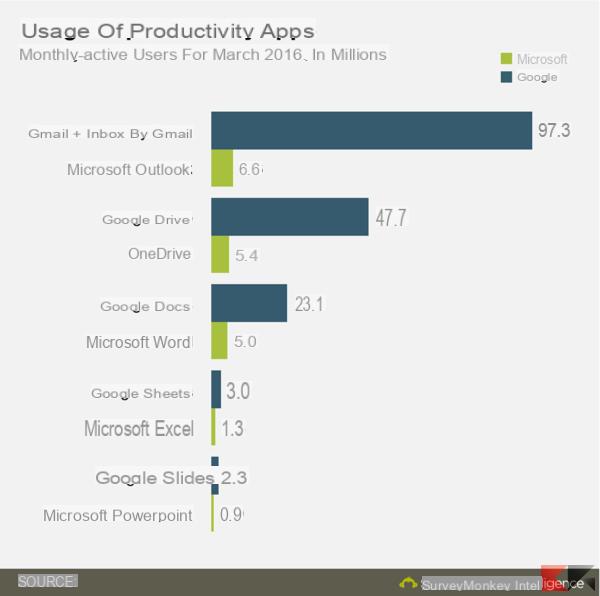 Office vs Google Apps: Microsoft claramente derrotado en dispositivos móviles