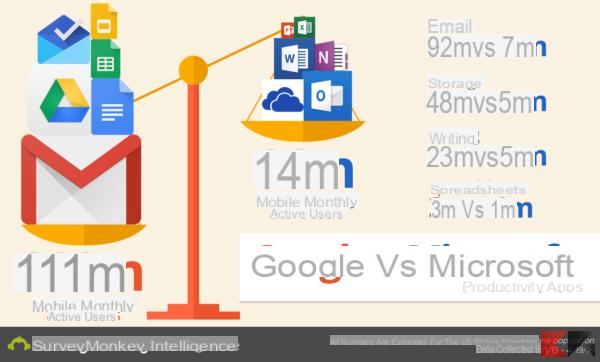 Office vs Google Apps: Microsoft claramente derrotado en dispositivos móviles