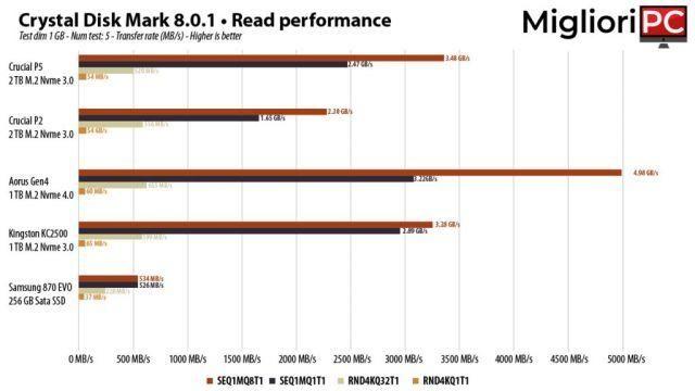 Revisión y prueba de SSD Crucial P5 de 2 TB • M.2 Nvme